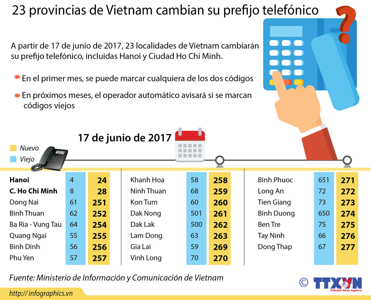 [Infografía] 23 provincias de Vietnam cambian su prefijo telefónico ảnh 1