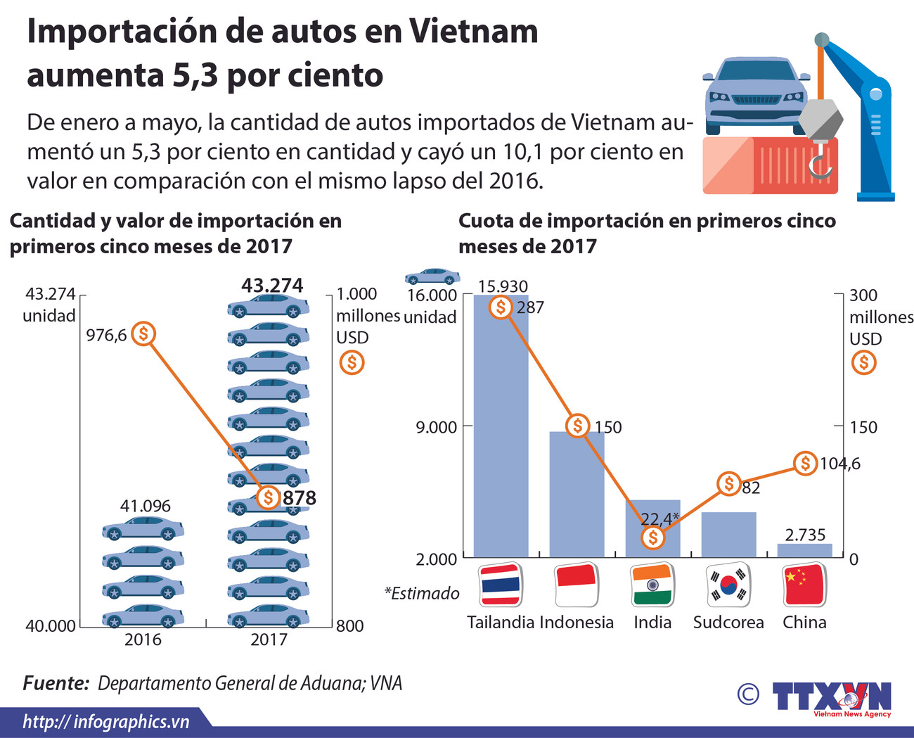 [Infografia] Importación de autos en Vietnam aumenta 5,3 por ciento ảnh 1