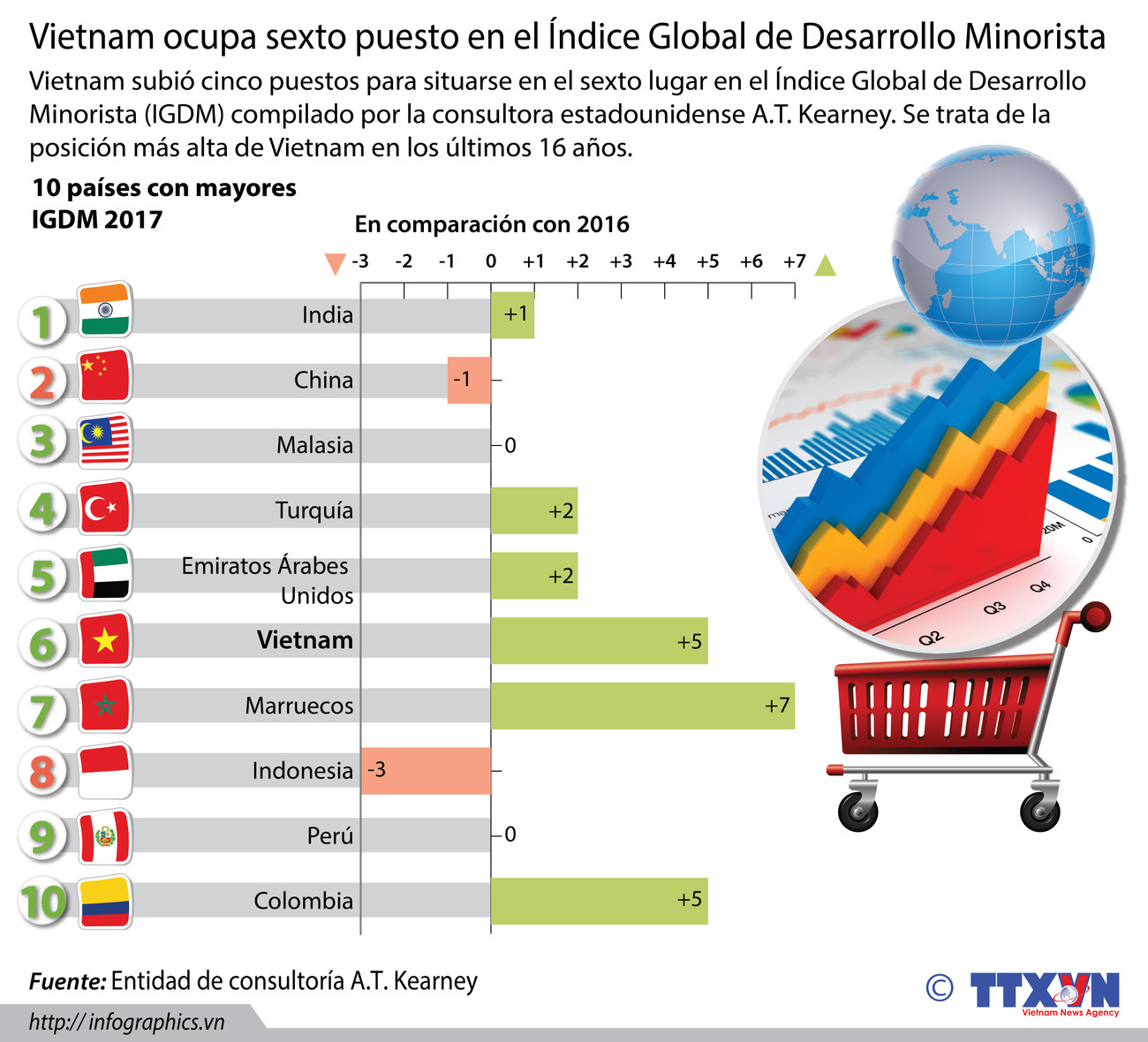 [Infografía] Vietnam ocupa sexto en el Índice Global de Desarrollo Minorista ảnh 1