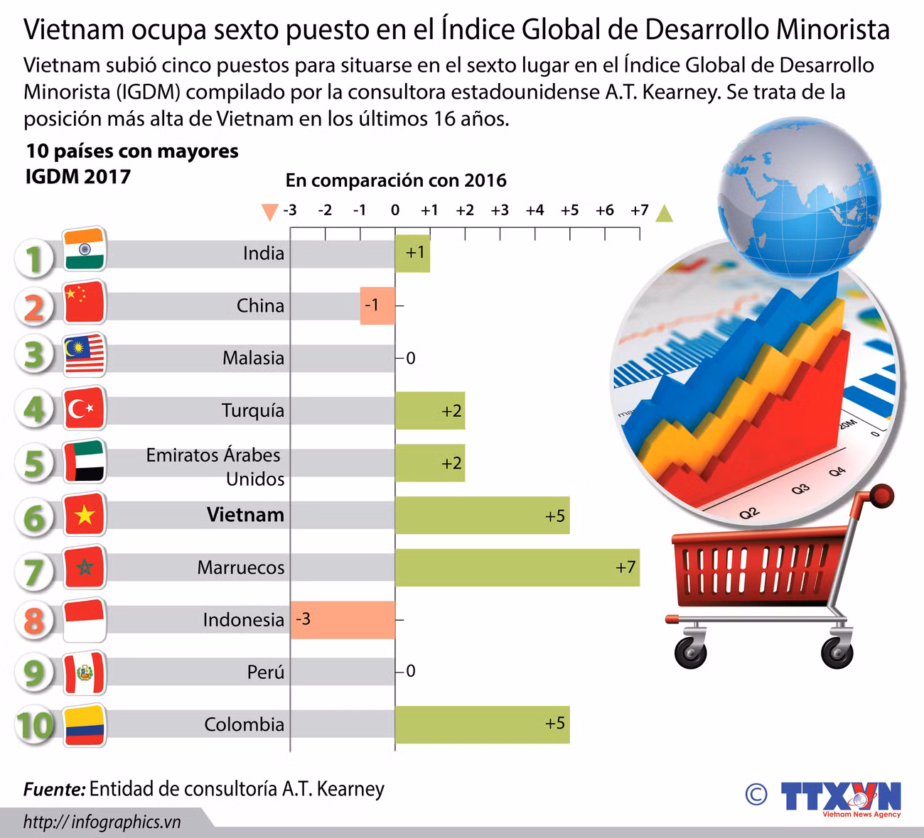 [Infografía] Vietnam ocupa sexto en el Índice Global de Desarrollo Minorista ảnh 1