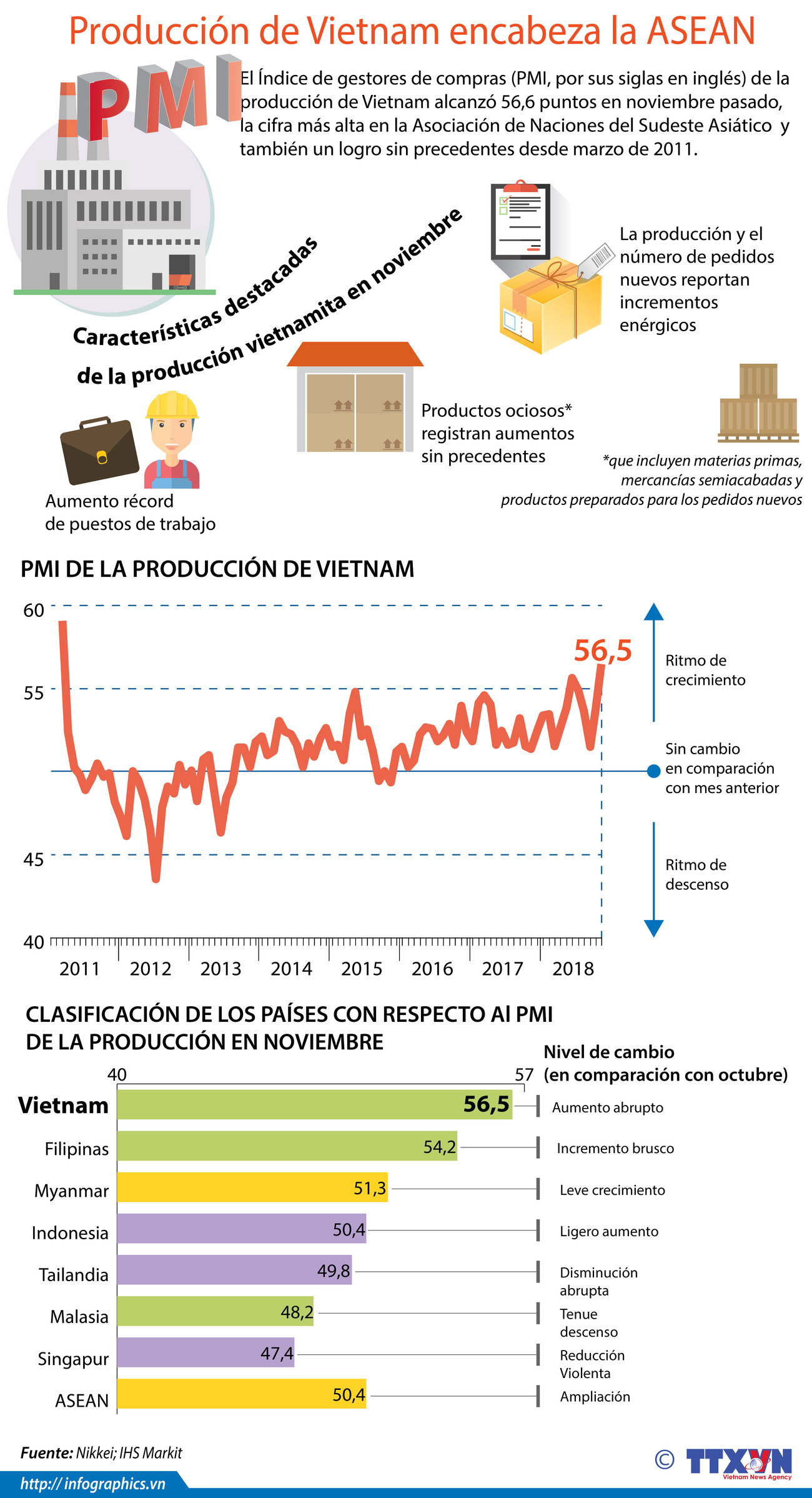 [Info] Producción de Vietnam encabeza la ASEAN ảnh 1