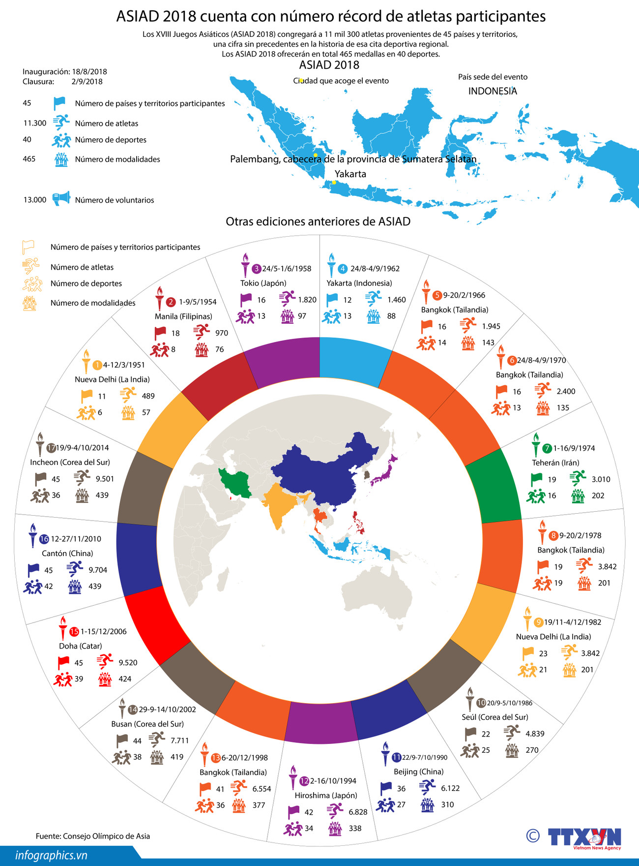 [Info] ASIAD 2018 contará con número récord de atletas participantes ảnh 1