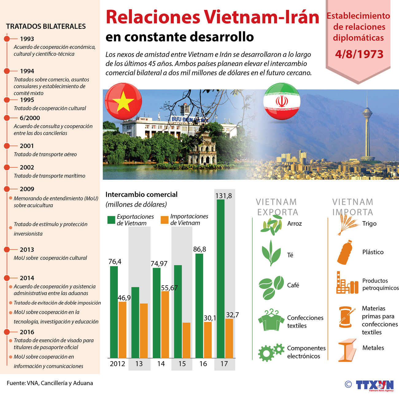 [Infografía] Relaciones Vietnam-Irán gozan de crecimiento continuo ảnh 1