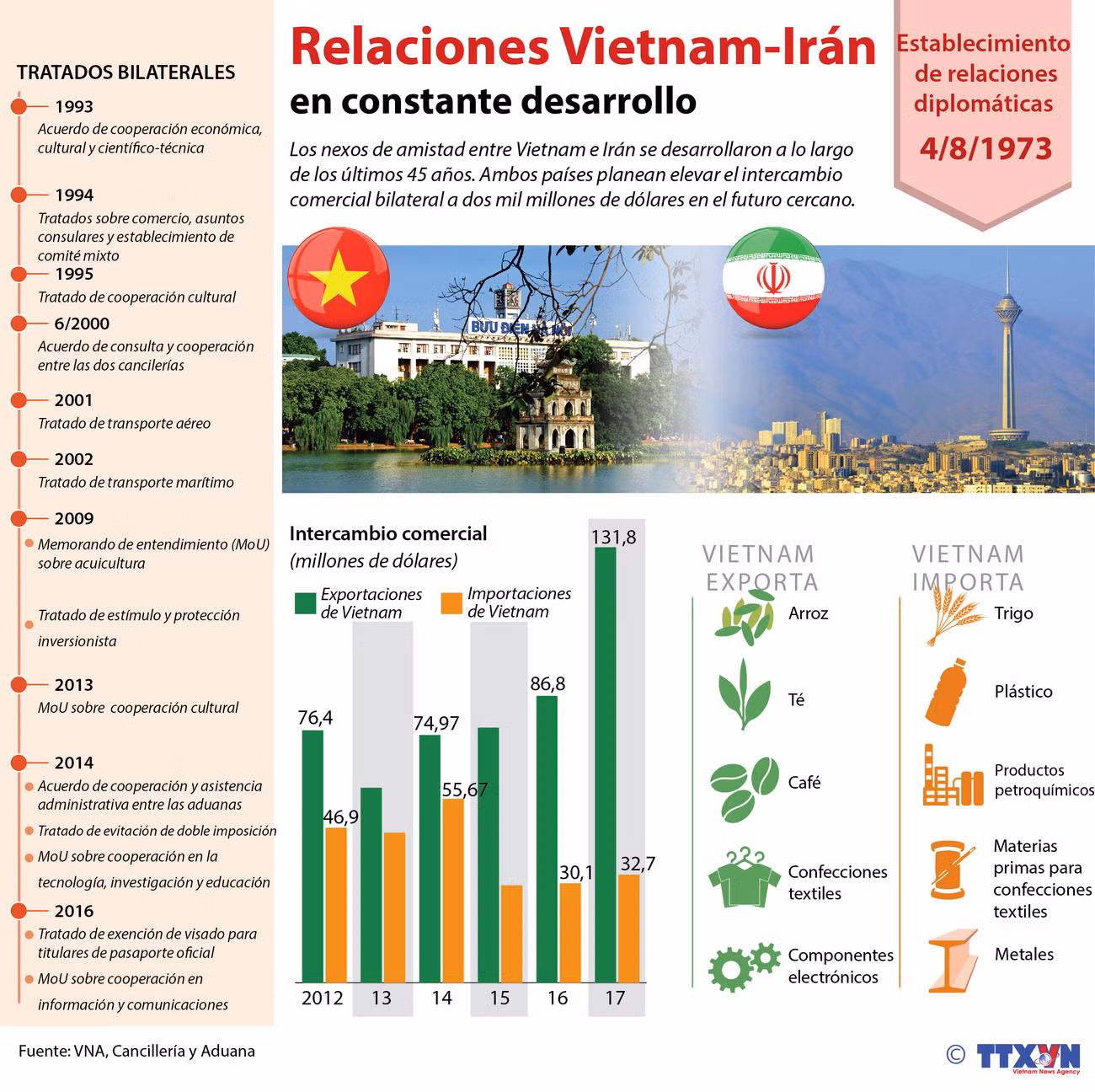 [Infografía] Relaciones Vietnam-Irán gozan de crecimiento continuo ảnh 1