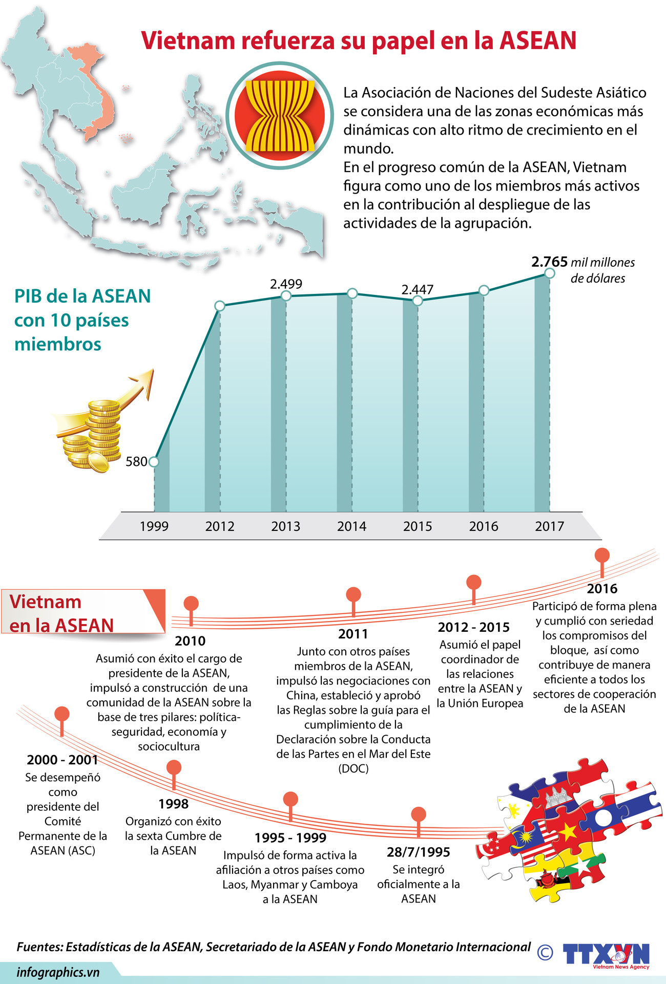 [Info] Vietnam: miembro activo y responsable de la ASEAN ảnh 1