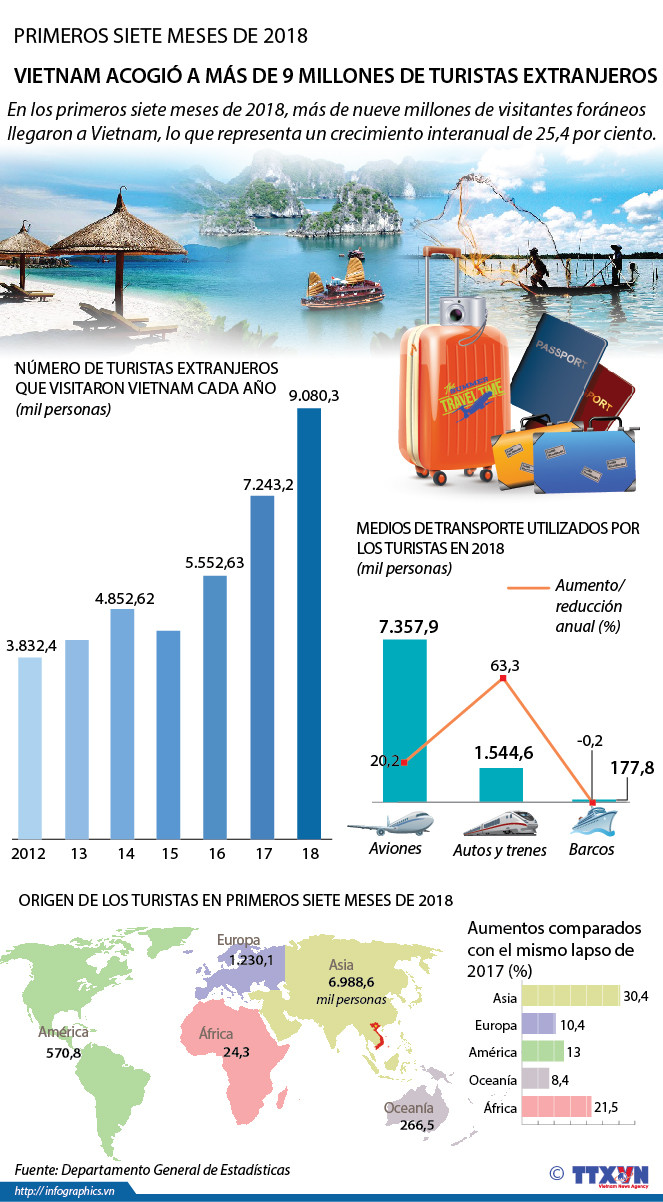 [Infografía] Vietnam acogió a más de 9 millones de turistas extranjeros en 2018 ảnh 1