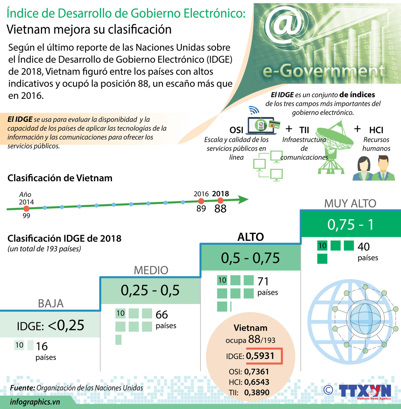 [Infografía] Índice de Desarrollo de Gobierno Electrónico: Vietnam mejora su clasificación ảnh 1