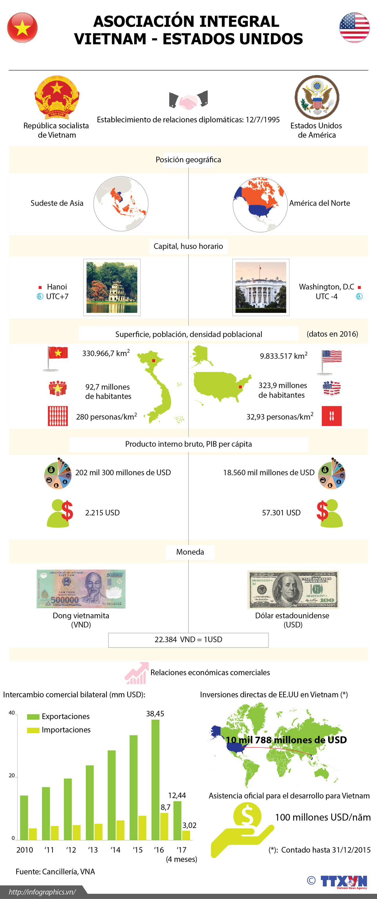 [Infografía] Asociación Integral Vietnam - Estados Unidos ảnh 1