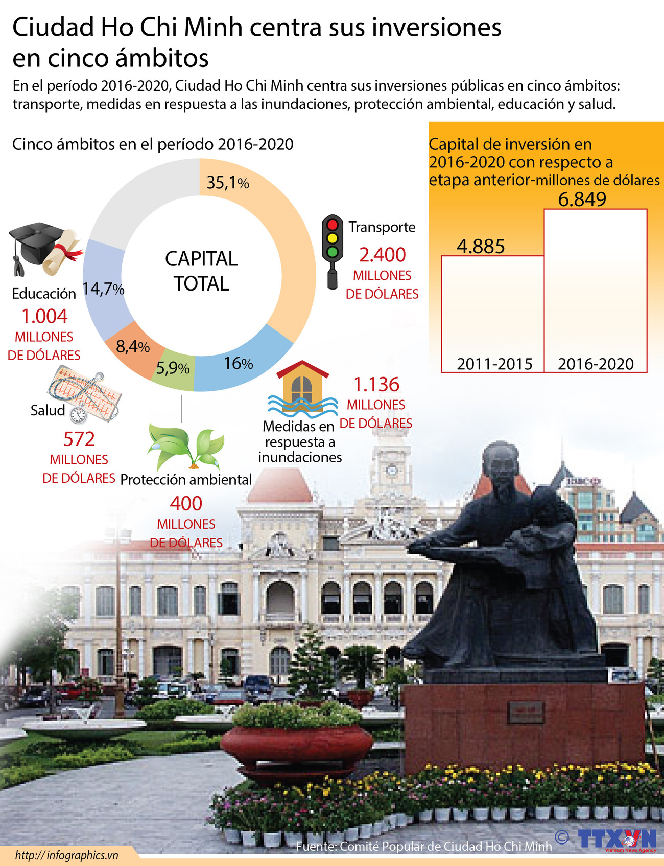 [Infografía] Ciudad Ho Chi Minh centra sus inversiones en cinco ámbitos importantes ảnh 1