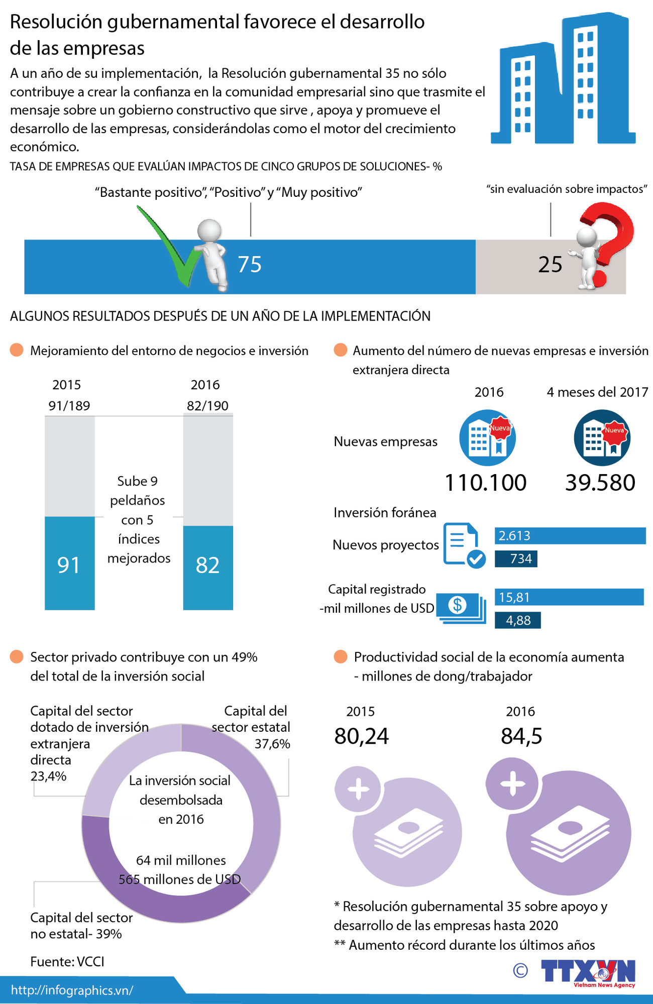 Resolución gubernamental favorece el desarrollo de las empresas ảnh 1
