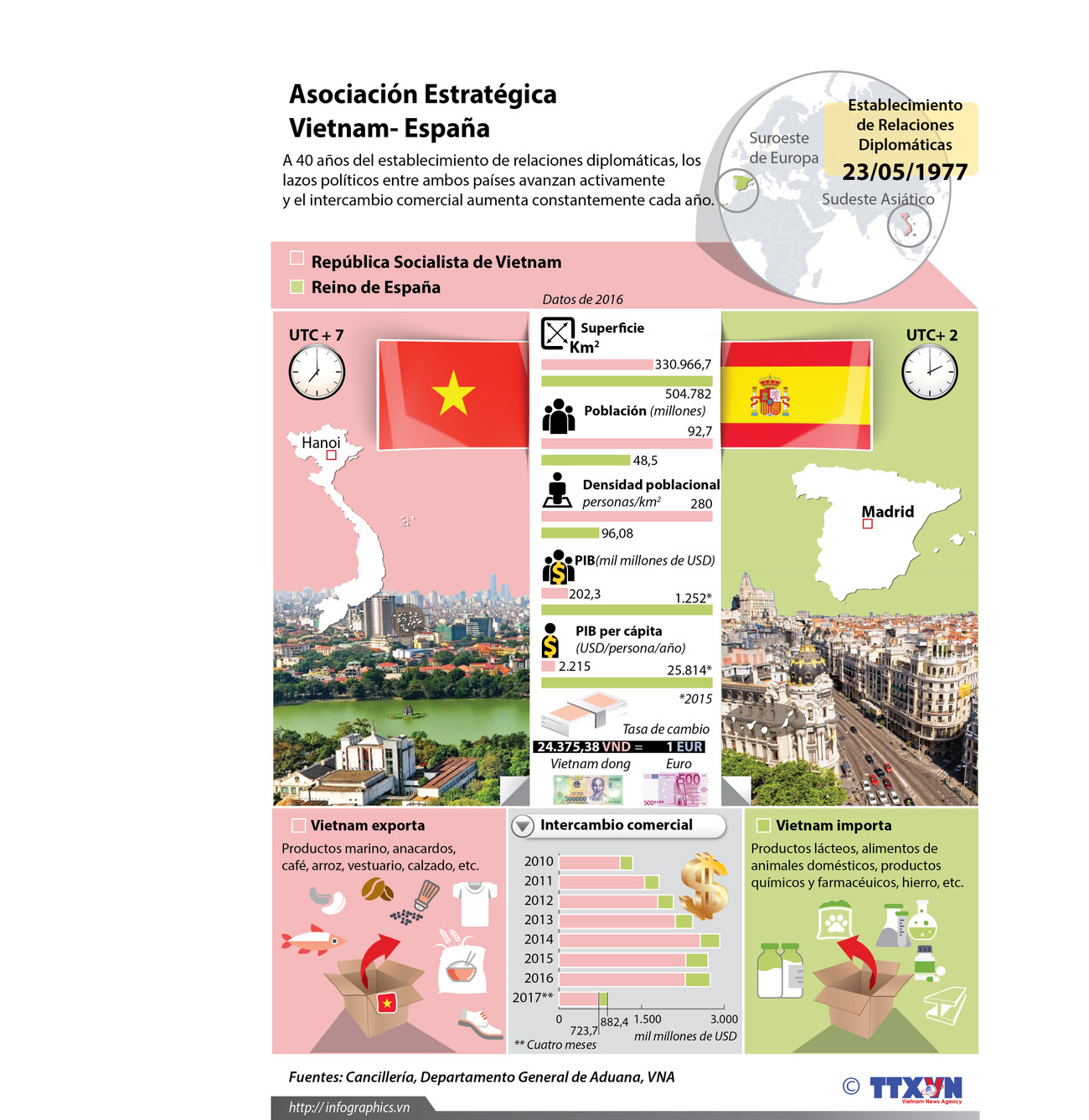 [Infografia] Vietnam y España conmemoran aniversario 40 del establecimiento de lazos diplomáticos ảnh 1