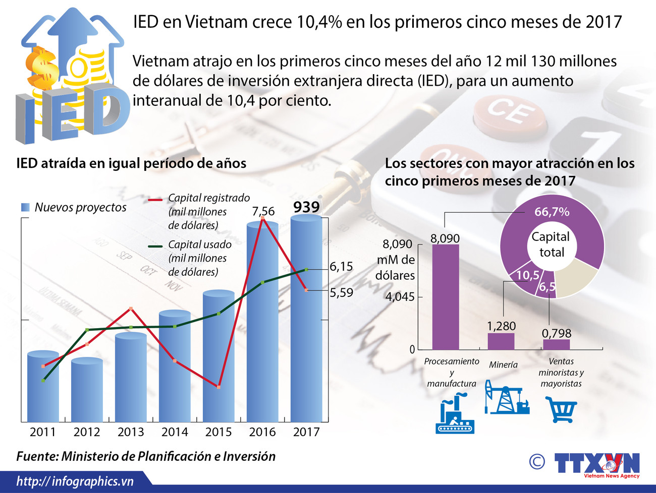 [Infografia] IED en Vietnam crece 10,4 por ciento en los primeros cinco meses de 2017 ảnh 1