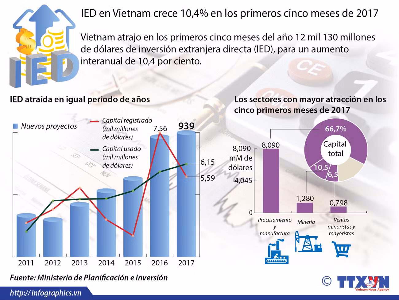 [Infografia] IED en Vietnam crece 10,4 por ciento en los primeros cinco meses de 2017 ảnh 1