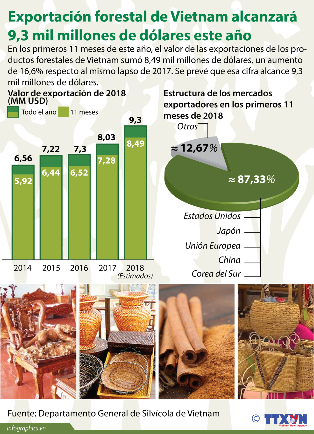 [Info] Exportación forestal de Vietnam alcanzará 9,3 mil millones de dólares este año ảnh 1