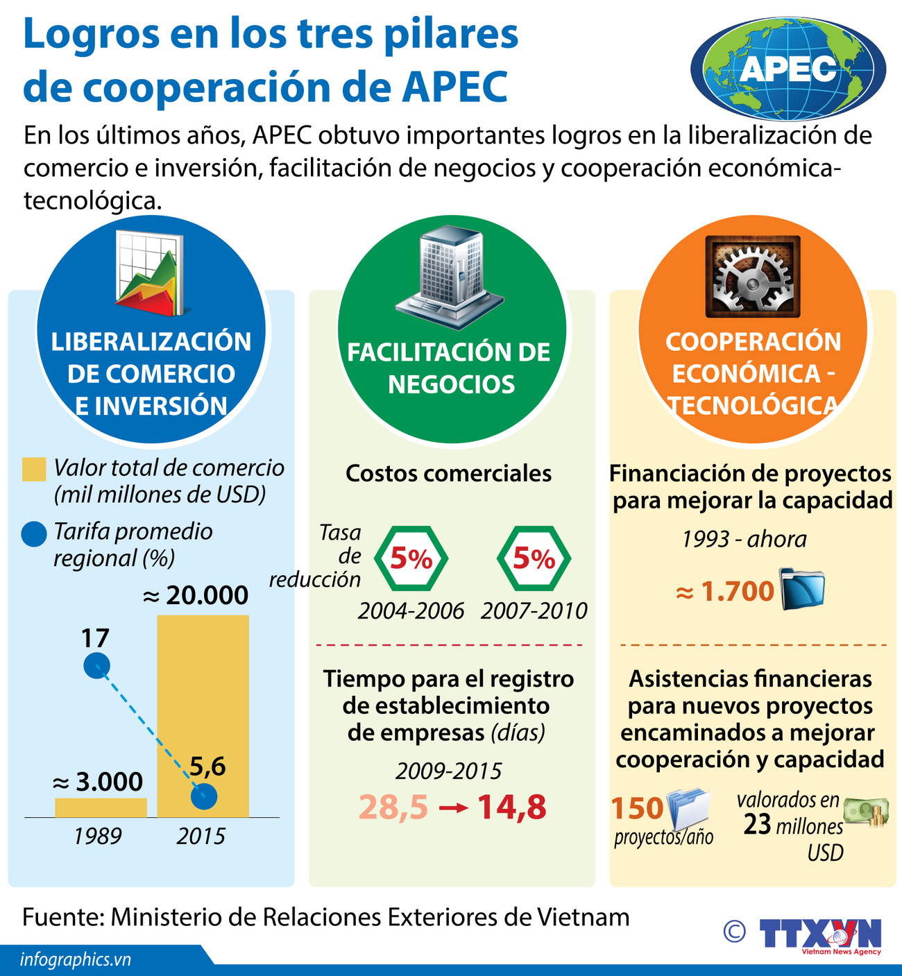 [Infografía] Logros en los tres pilares de cooperación de APEC ảnh 1