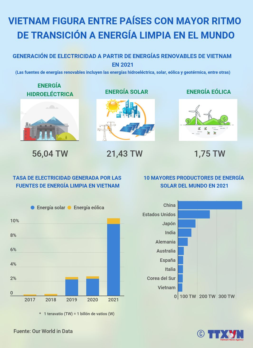 Vietnam figura entre países con mayor ritmo de transición a energía limpia en el mundo ảnh 1
