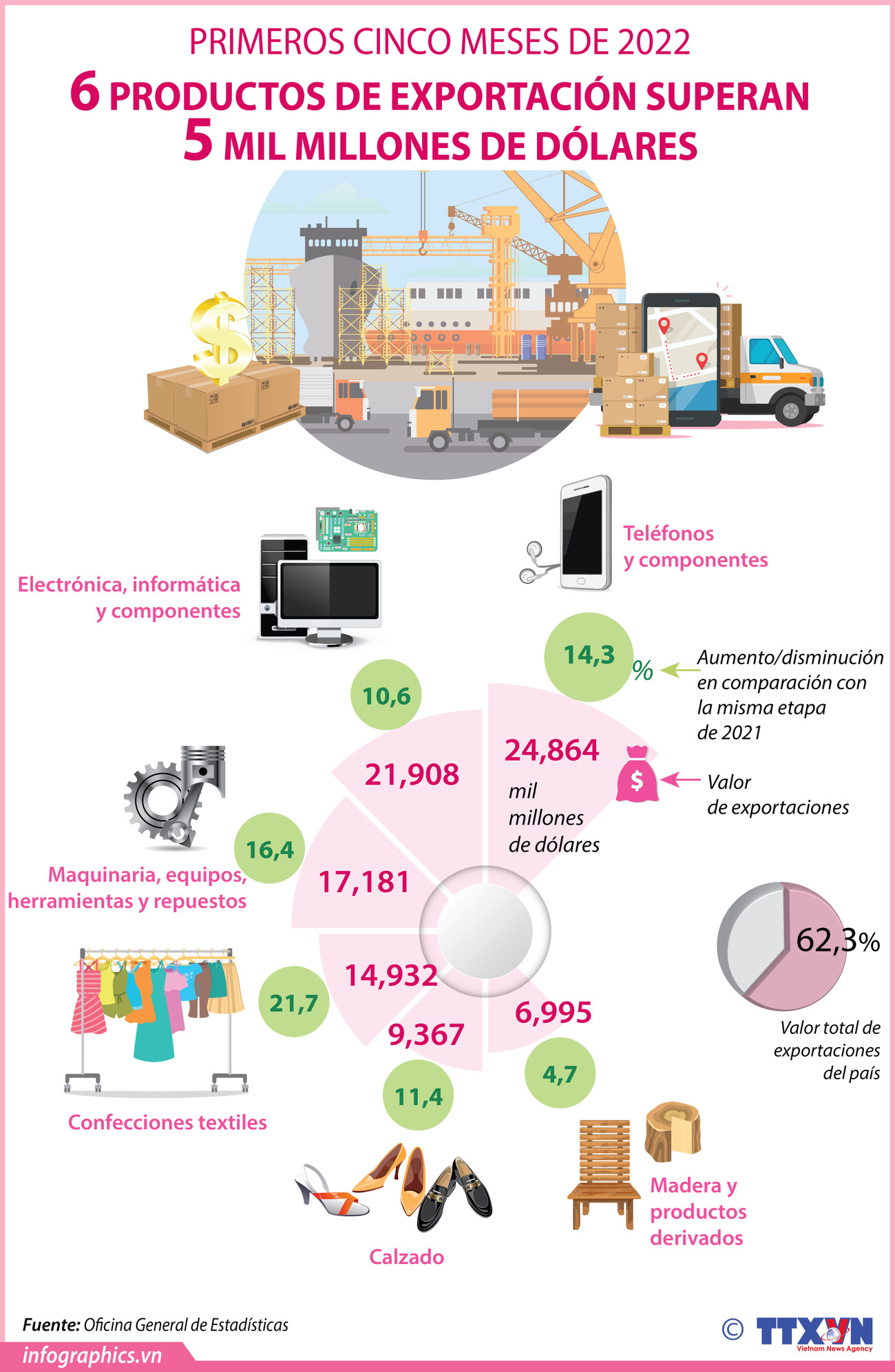Seis productos de exportación de Vietnam superan cinco mil millones de dólares ảnh 1