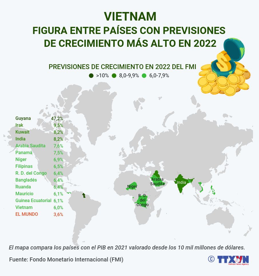 Vietnam figura entre países con previsiones de crecimiento más alto en 2022 ảnh 1 Vietnam figura entre países con previsiones de crecimiento más alto en 2022 ảnh 1