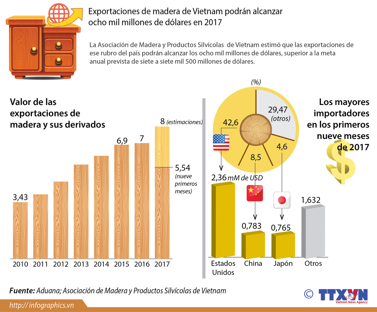 [Infografia] Exportaciones de madera de Vietnam alcanzarán ocho mil millones de dólares en 2017 ảnh 1