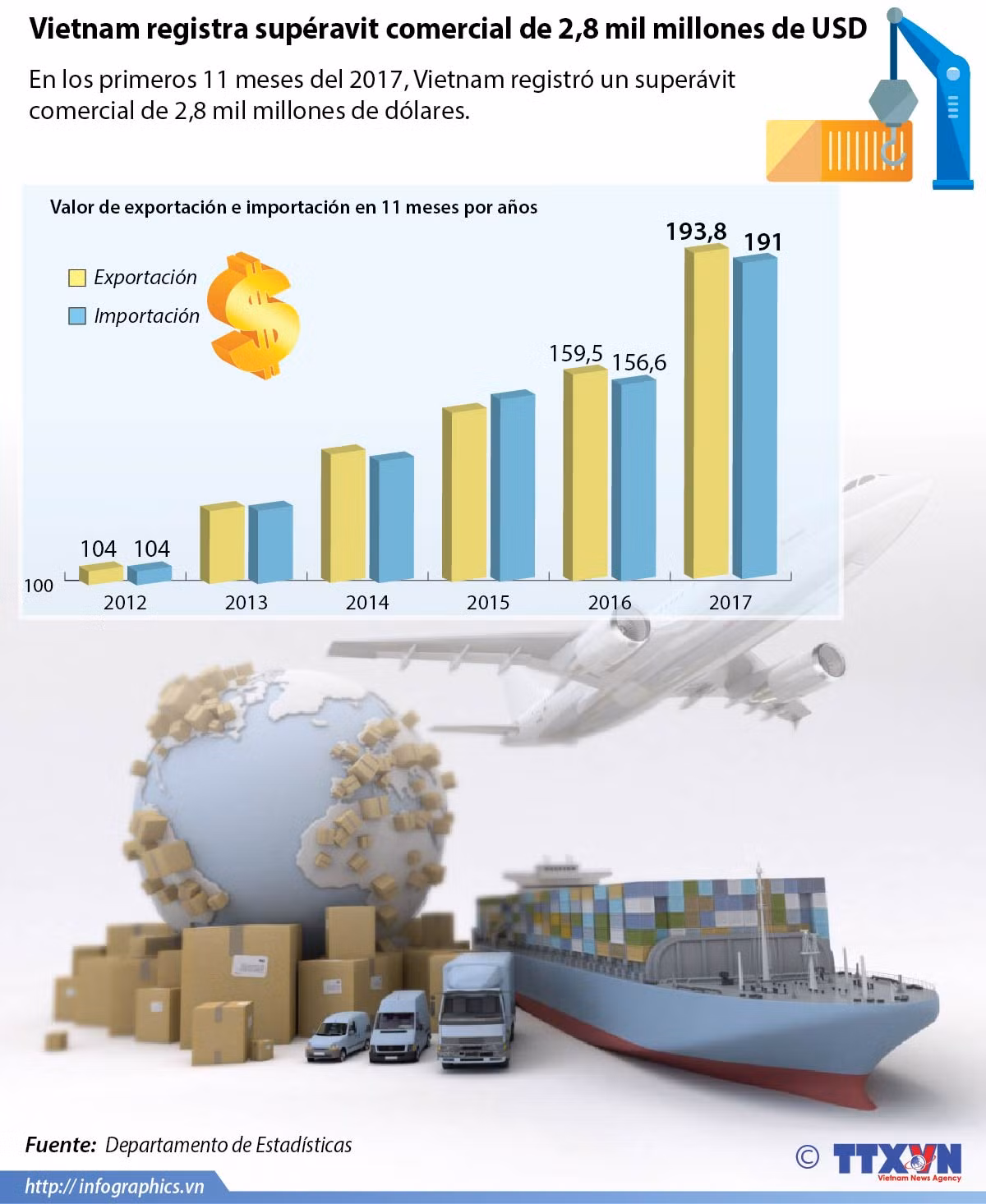 Vietnam registra superávit comercial de 2,8 mil millones de dólares ảnh 1