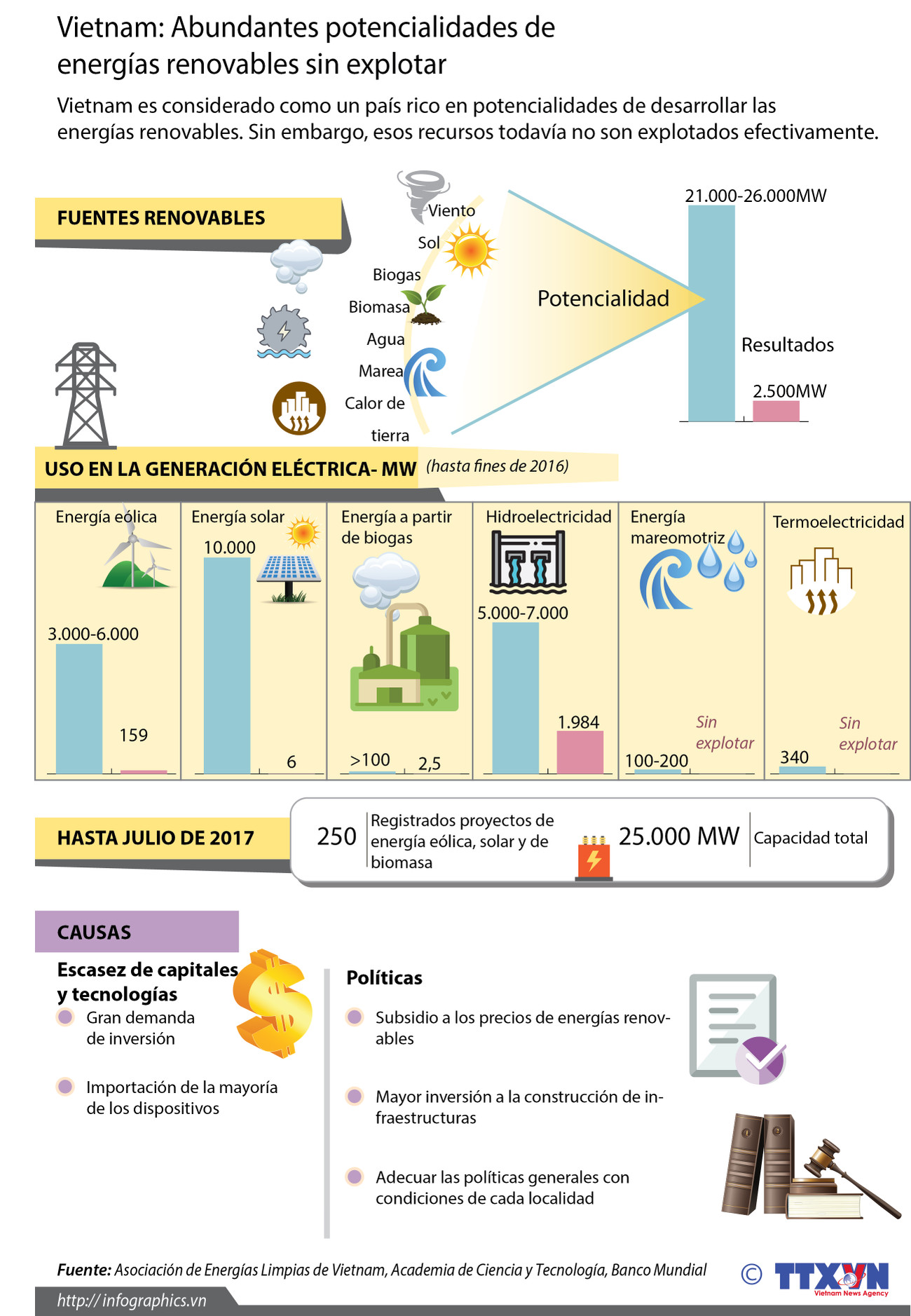 [Infografía] Grandes potencialidades de Vietnam en desarrollo de energías renovables ảnh 1