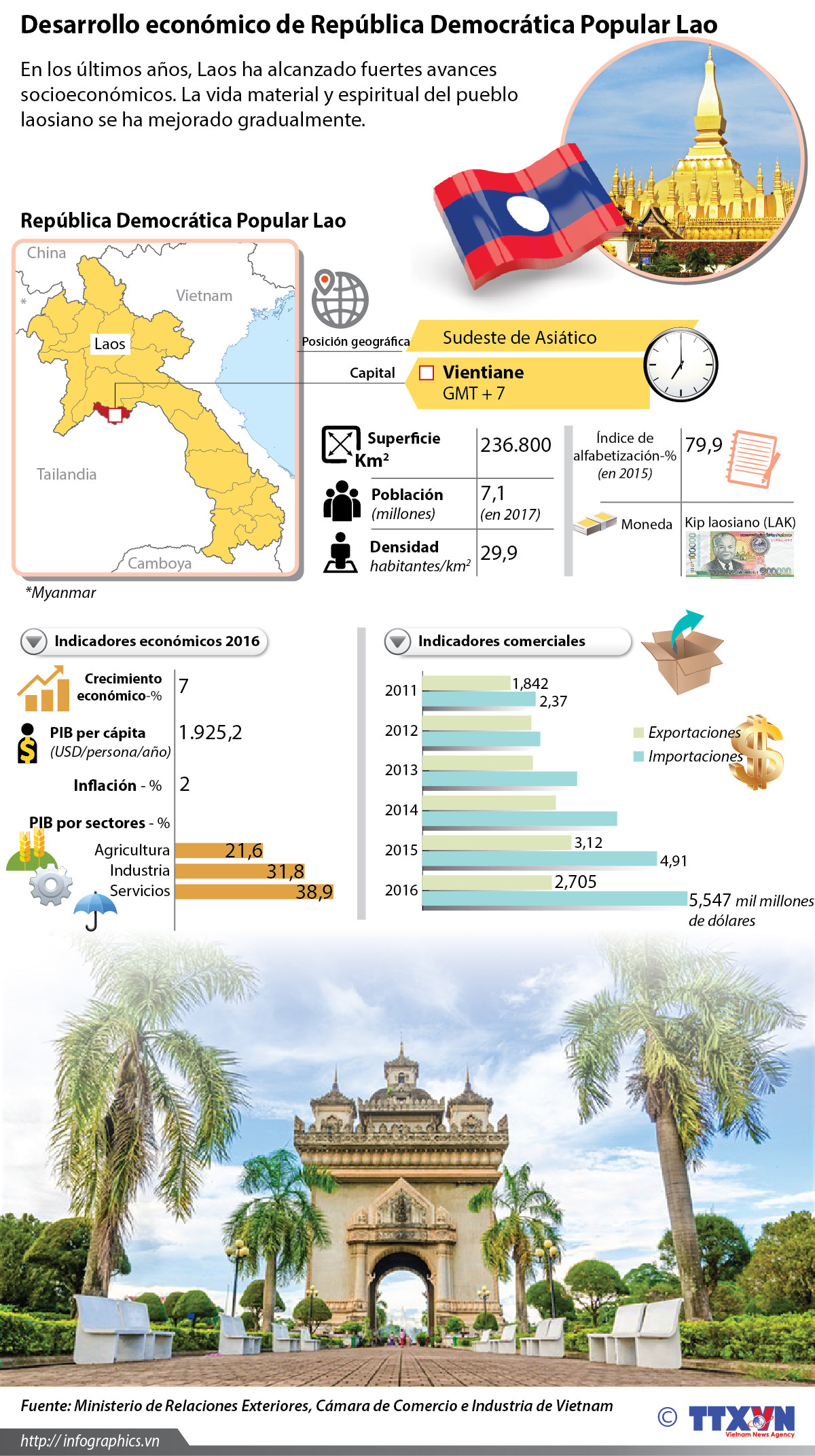[Infografia] Desarrollo económico de República Democrática Popular Lao ảnh 1