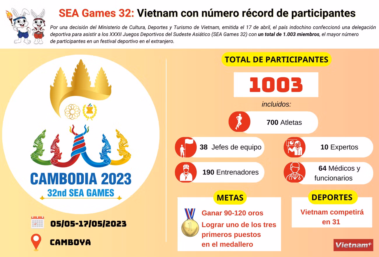 SEA Games 32: Vietnam con número récord de participantes ảnh 1 SEA Games 32: Vietnam con número récord de participantes ảnh 1
