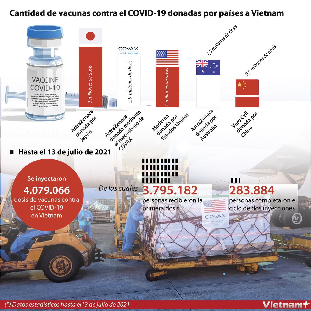  Cantidad de vacunas contra el COVID-19 donadas por países a Vietnam ảnh 1
