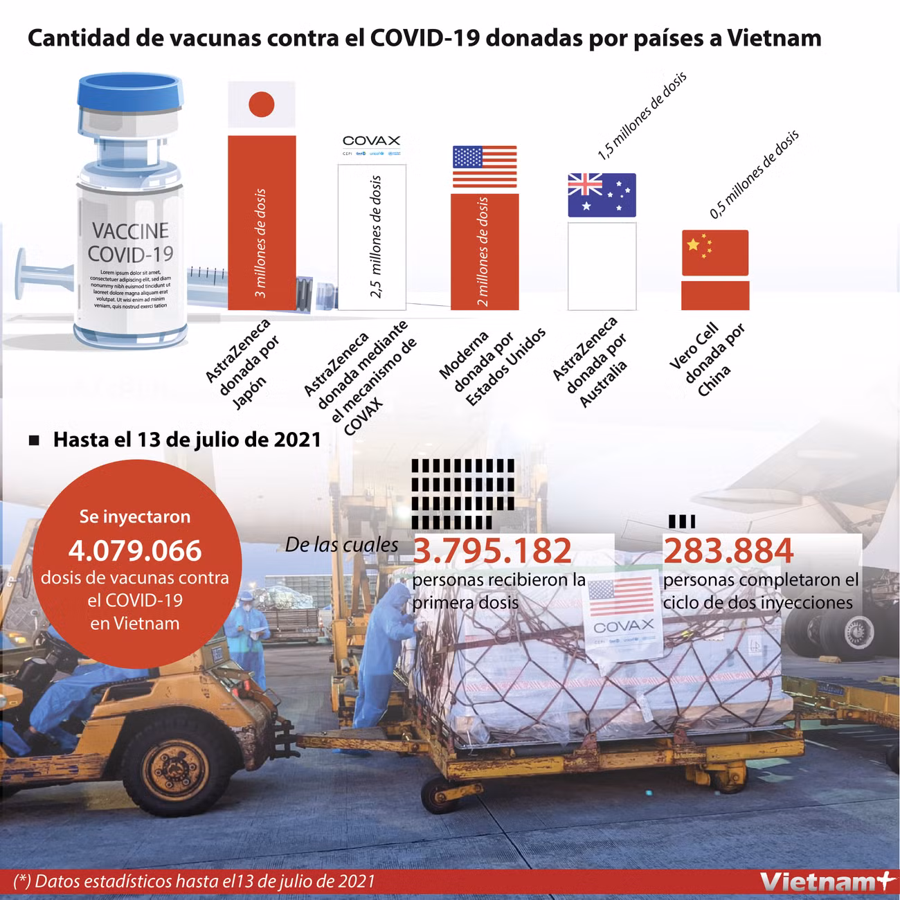  Cantidad de vacunas contra el COVID-19 donadas por países a Vietnam ảnh 1