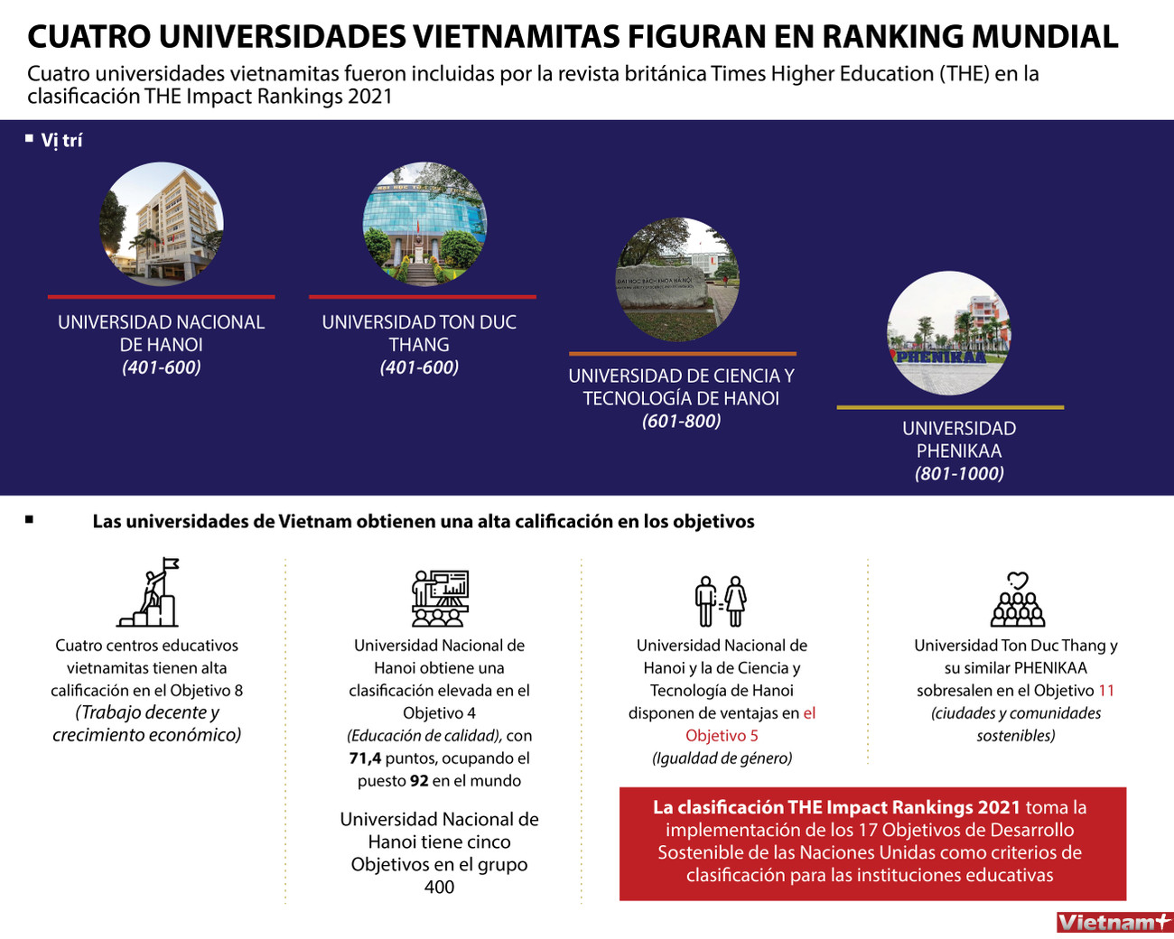 Cuatro universidades vietnamitas figuran en ranking mundial ảnh 1