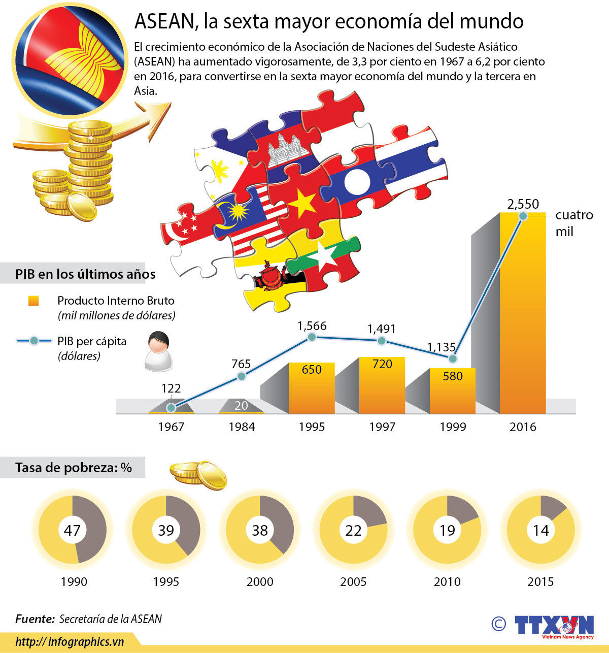 ASEAN, la sexta mayor economía del mundo ảnh 1 ASEAN, la sexta mayor economía del mundo ảnh 1