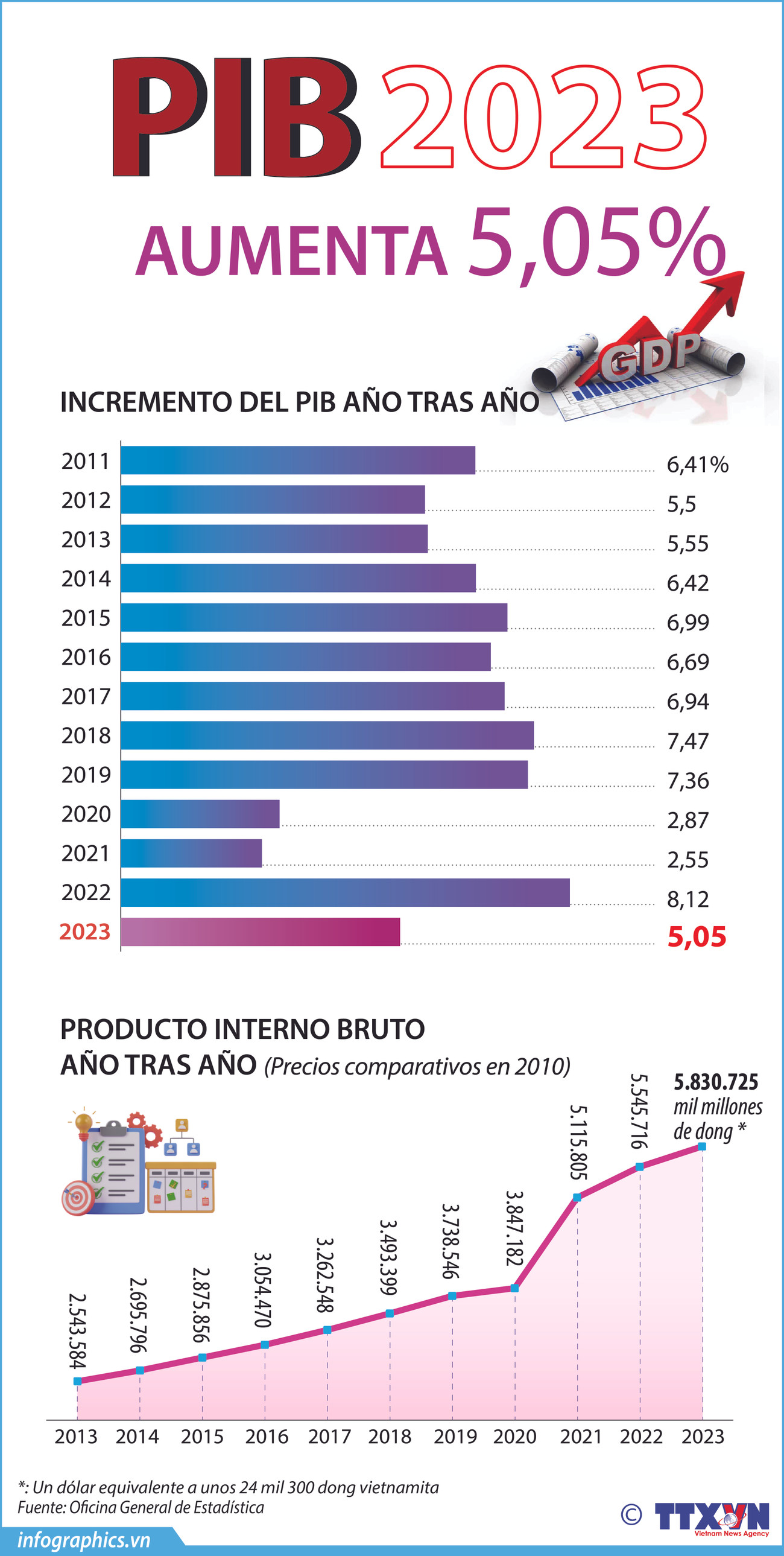PIB de Vietnam aumenta 5,5% en 2023 ảnh 1 PIB de Vietnam aumenta 5,5% en 2023 ảnh 1
