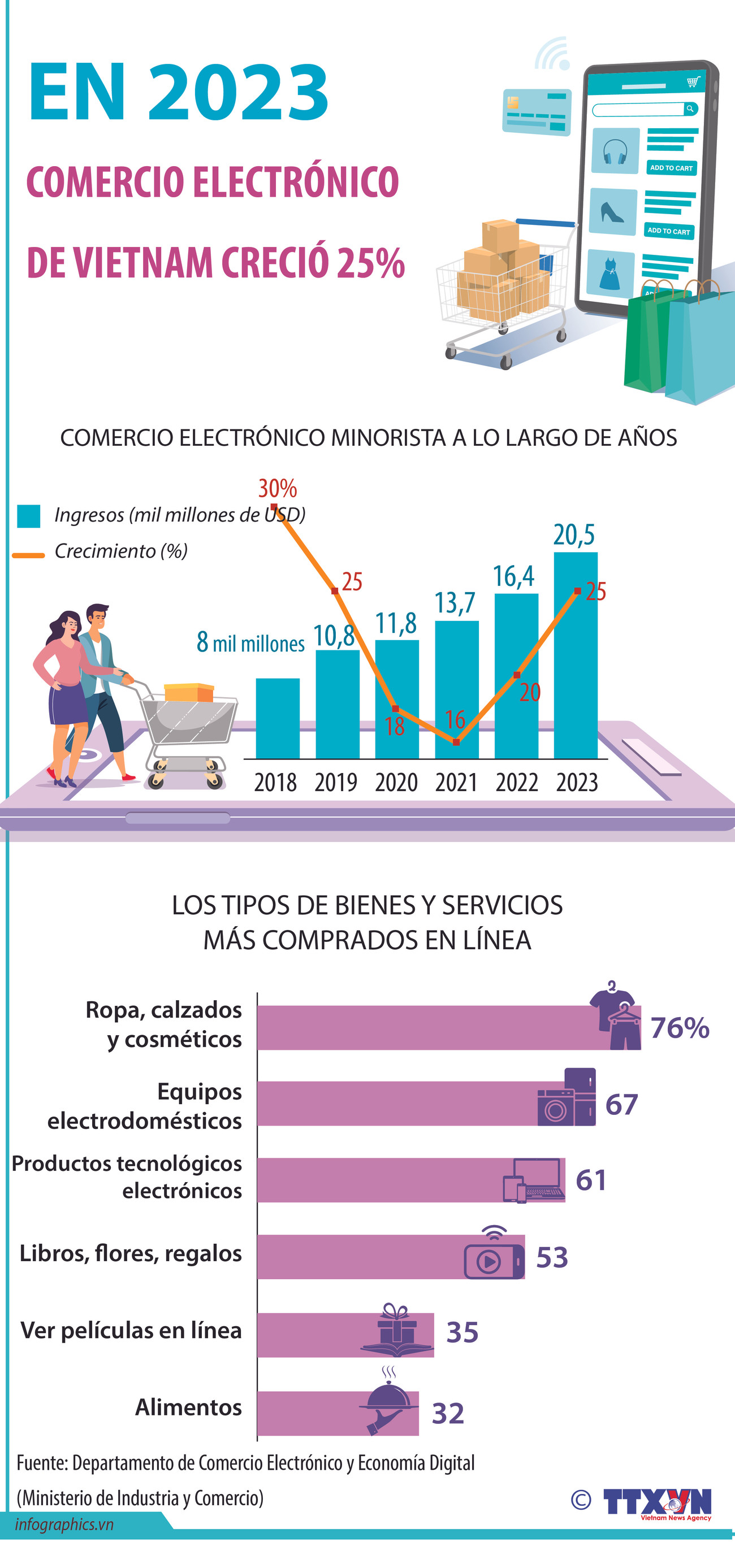 Comercio electrónico de Vietnam registra crecimiento de 25% ảnh 1 Comercio electrónico de Vietnam registra crecimiento de 25% ảnh 1