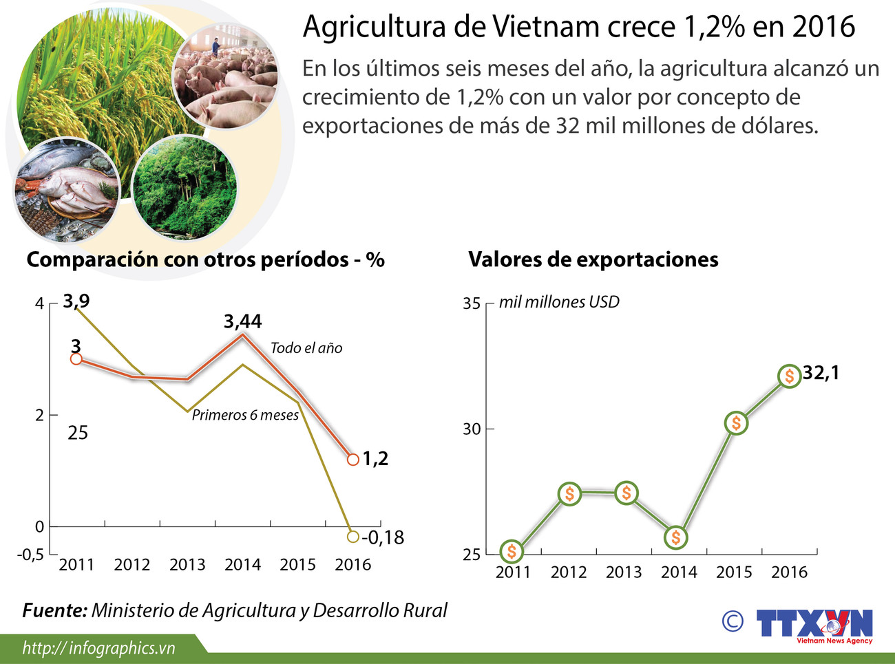 [Infografia] Agricultura de Vietnam crece 1,2% en 2016 ảnh 1