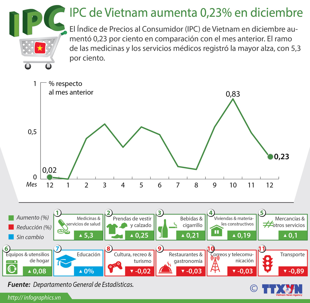 [Infografía] IPC de Vietnam aumenta 0,23 por ciento en diciembre ảnh 1
