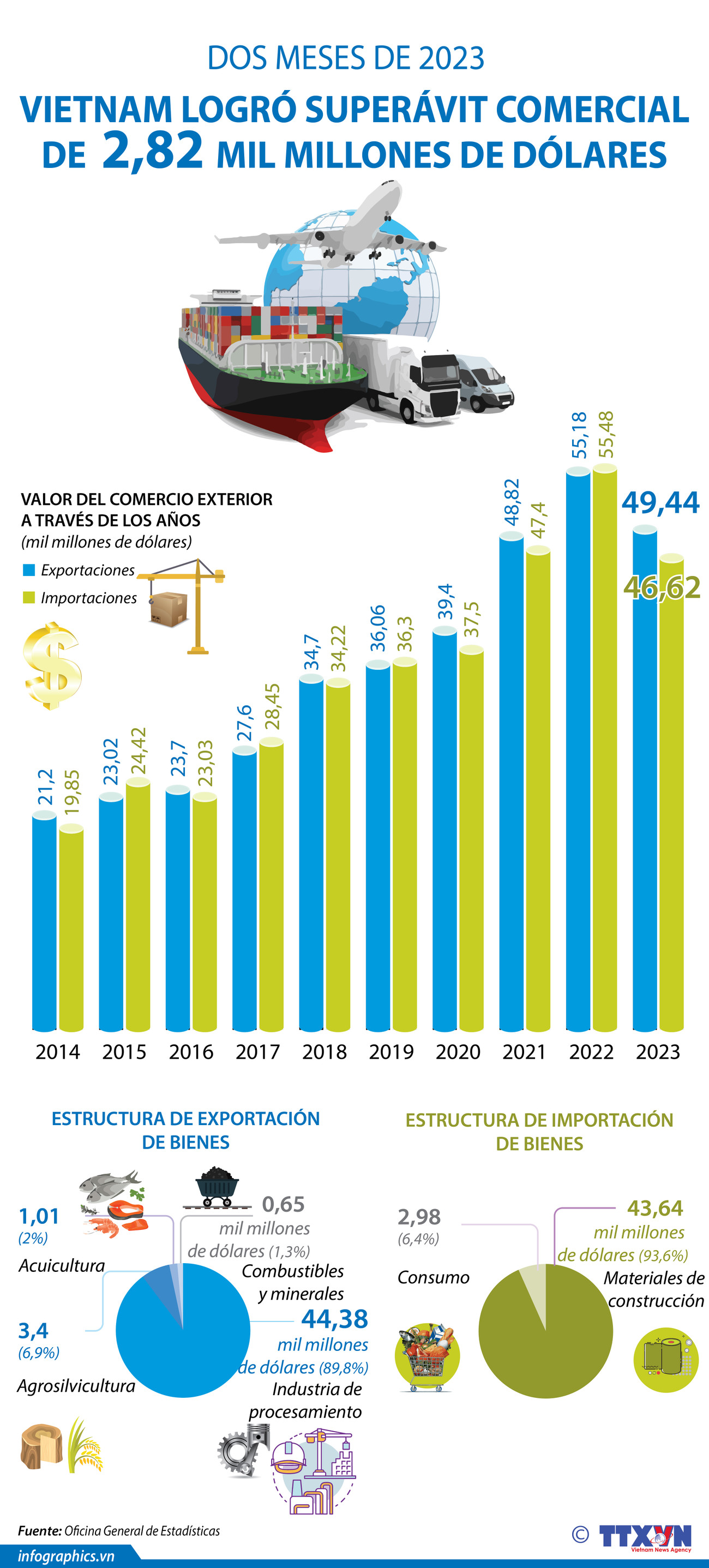 Vietnam logró superávit comercial de 2,82 mil millones de dólares ảnh 1