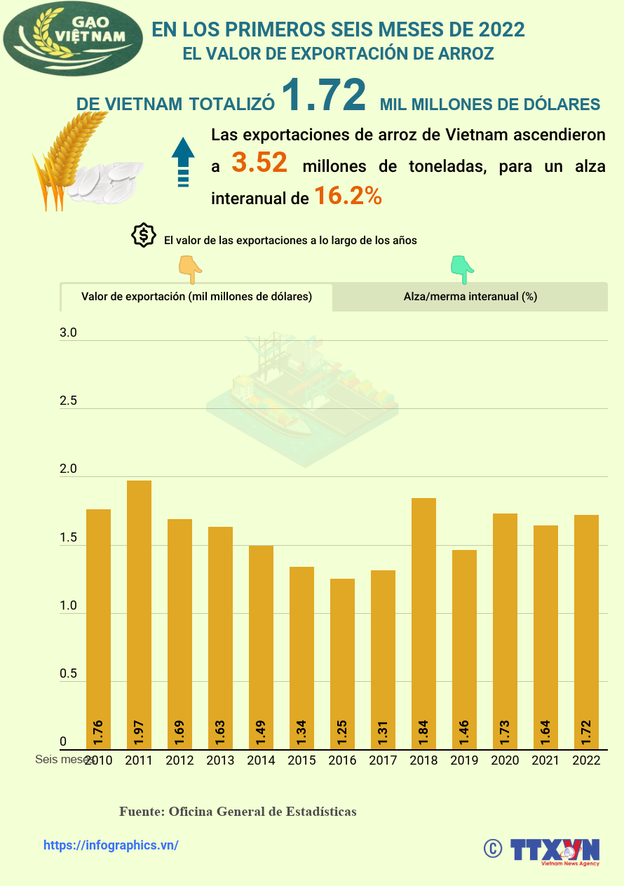Ingresa Vietnam fondo multimillonario por exportación de arroz en seis meses ảnh 1 Ingresa Vietnam fondo multimillonario por exportación de arroz en seis meses ảnh 1