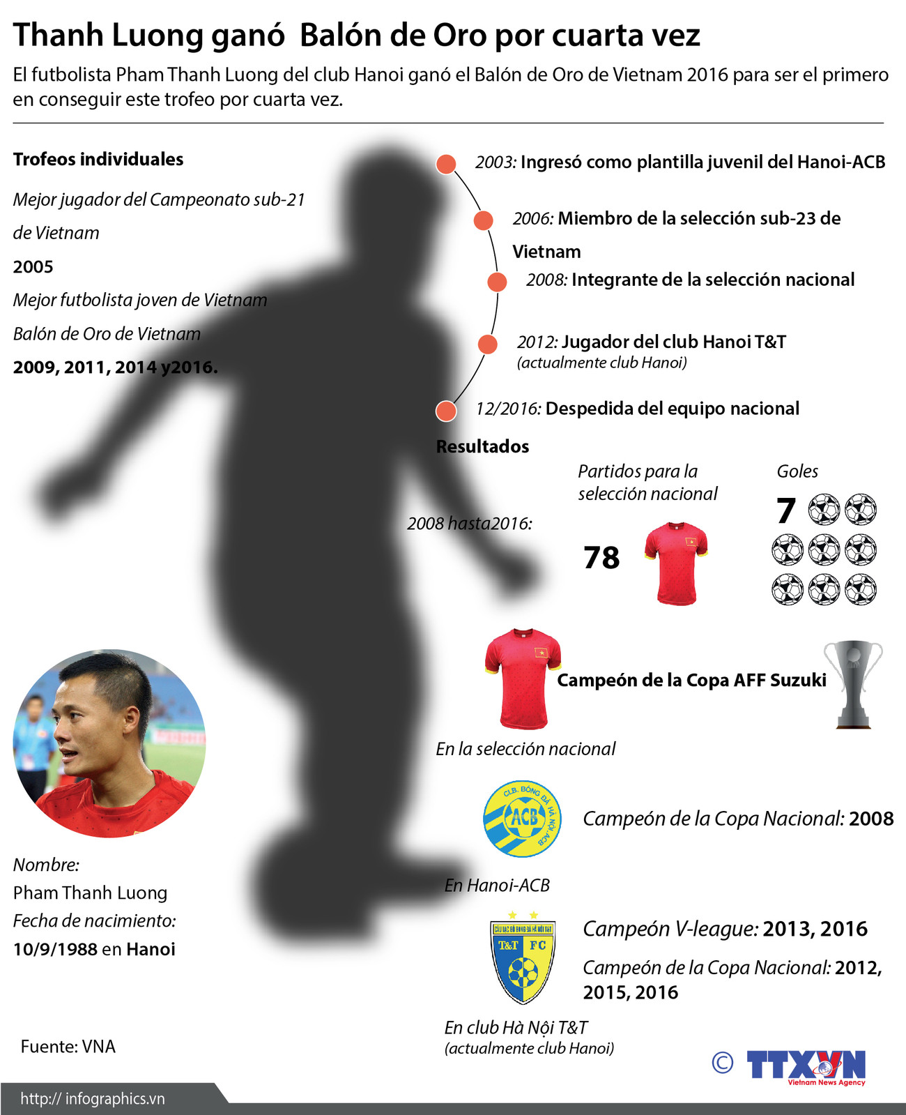 [Infografía] Thanh Luong ganó Balón de Oro 2016 ảnh 1