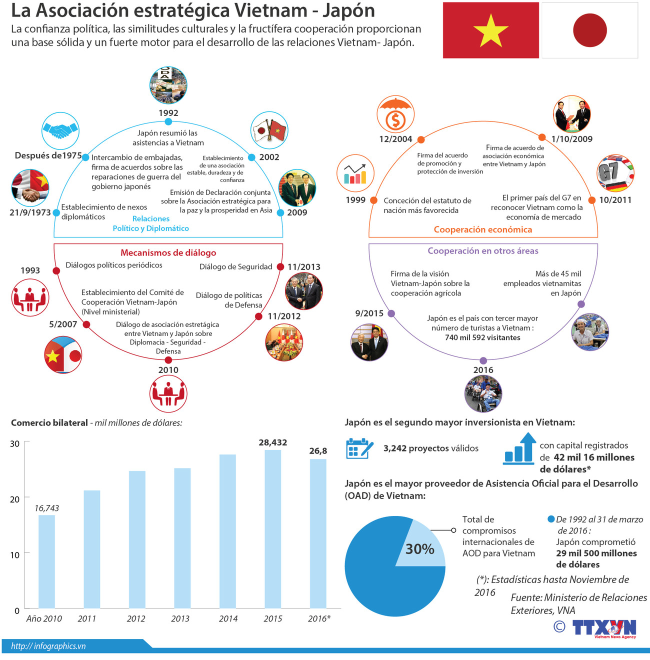 [Infografía] La Asociación estratégica Vietnam- Japón ảnh 1