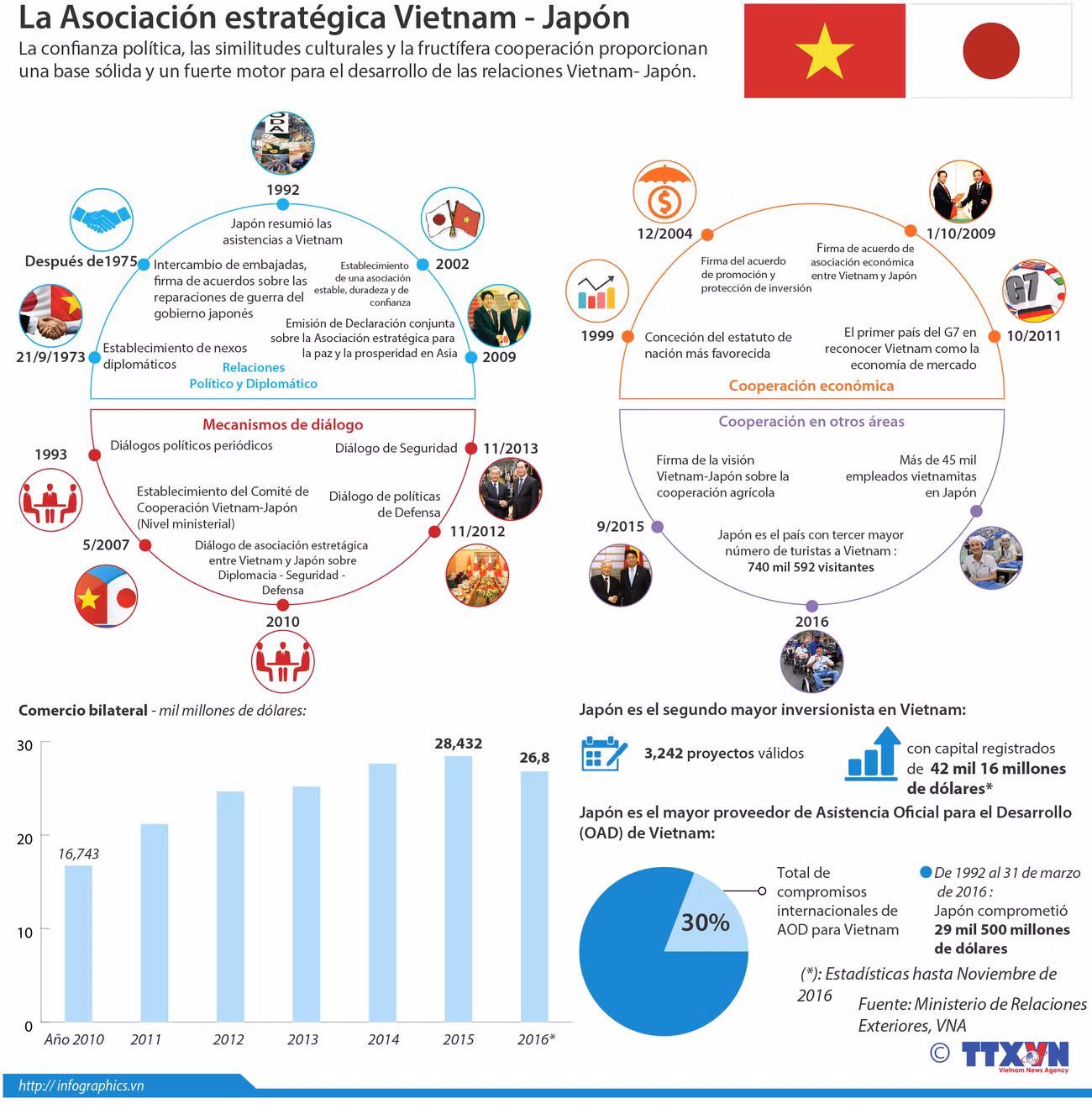 [Infografía] La Asociación estratégica Vietnam- Japón ảnh 1