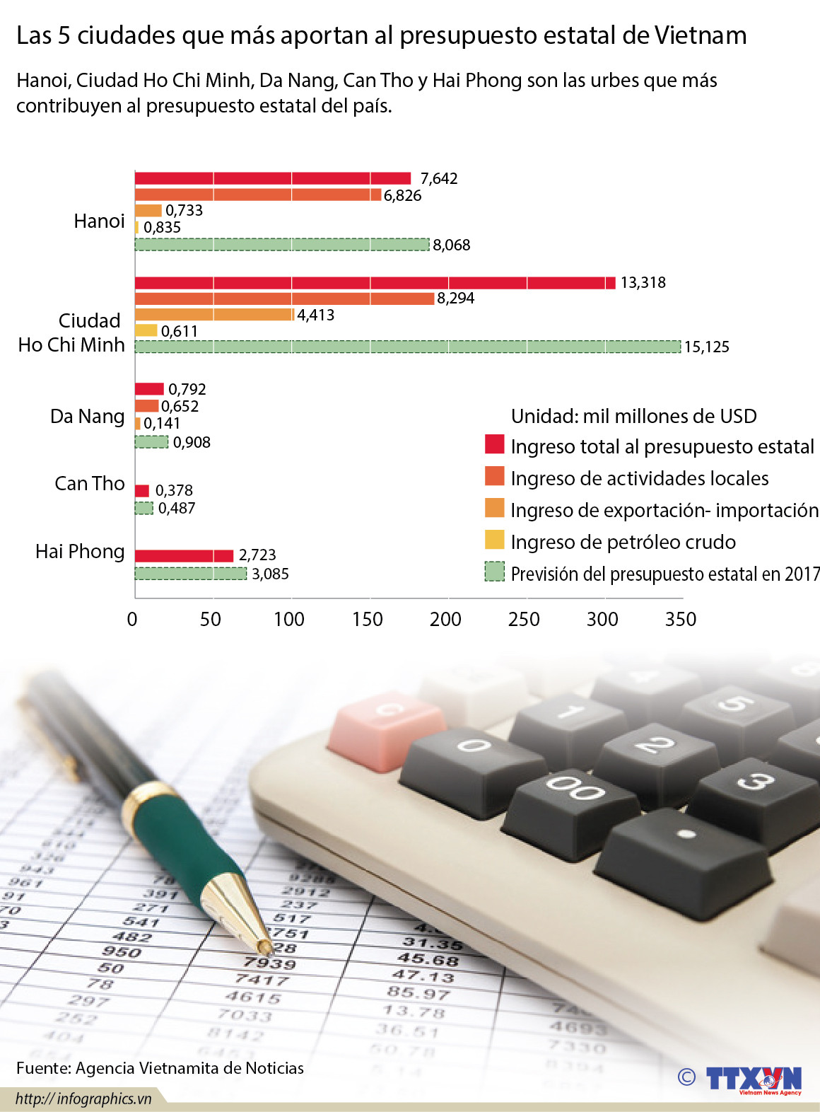 [Infografía] Las 5 ciudades que más aportan al presupuesto estatal de Vietnam ảnh 1