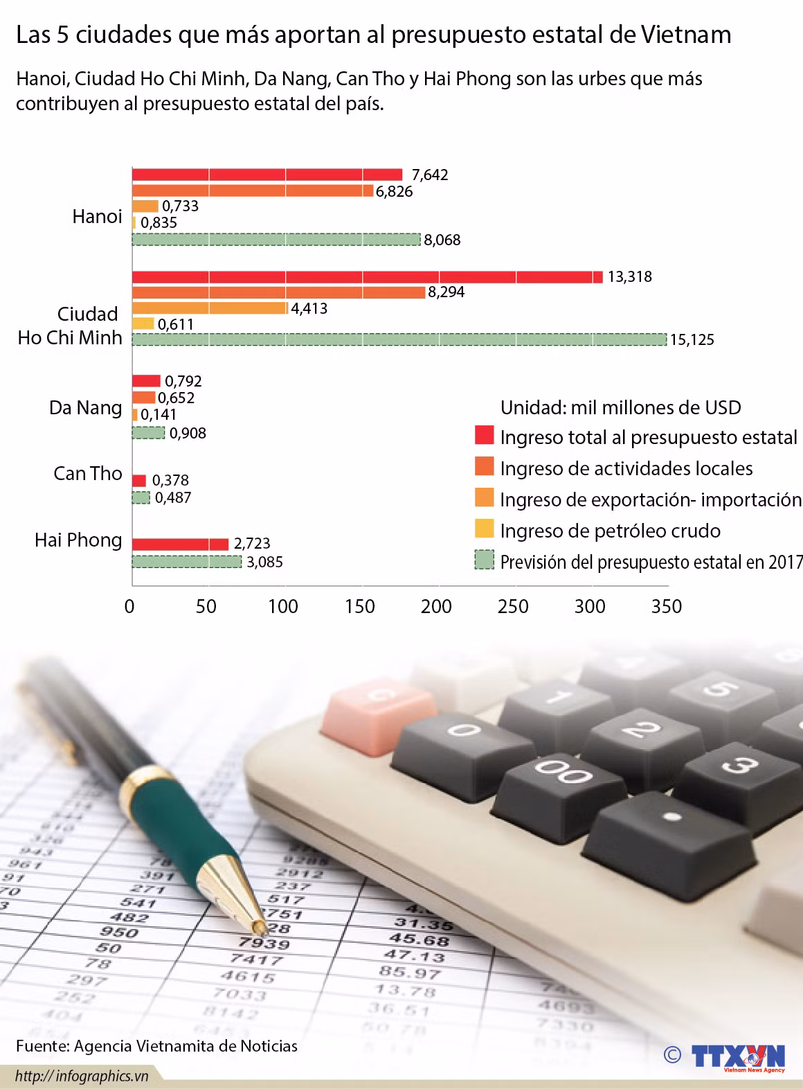 [Infografía] Las 5 ciudades que más aportan al presupuesto estatal de Vietnam ảnh 1