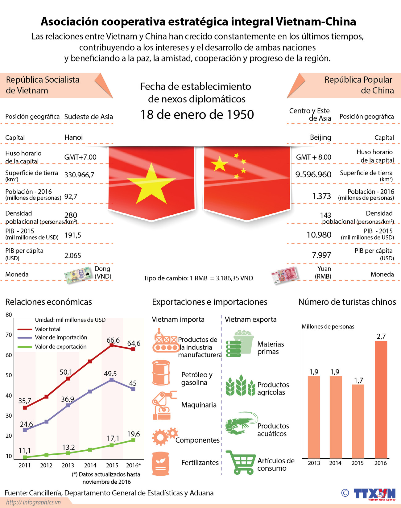 [Infografia] Relaciones Vietnam-China ảnh 1