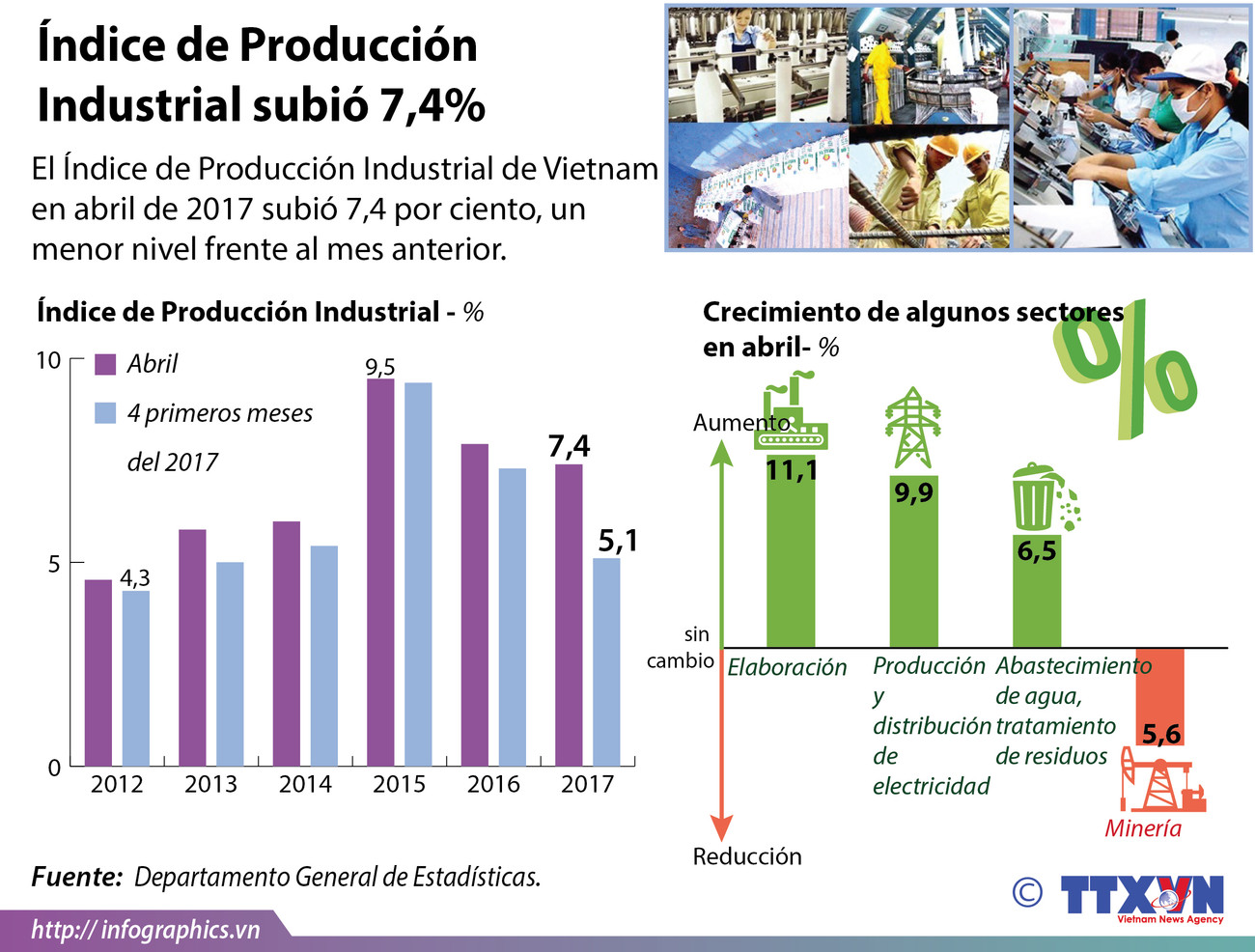 [Infografía] Índice de Producción Industrial subió 7,4% ảnh 1