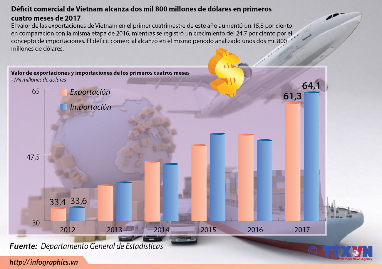 El déficit comercial de Vietnam alcanza dos mil 800 millones de dólares en el primer cuatrimestre de 2017 ảnh 1