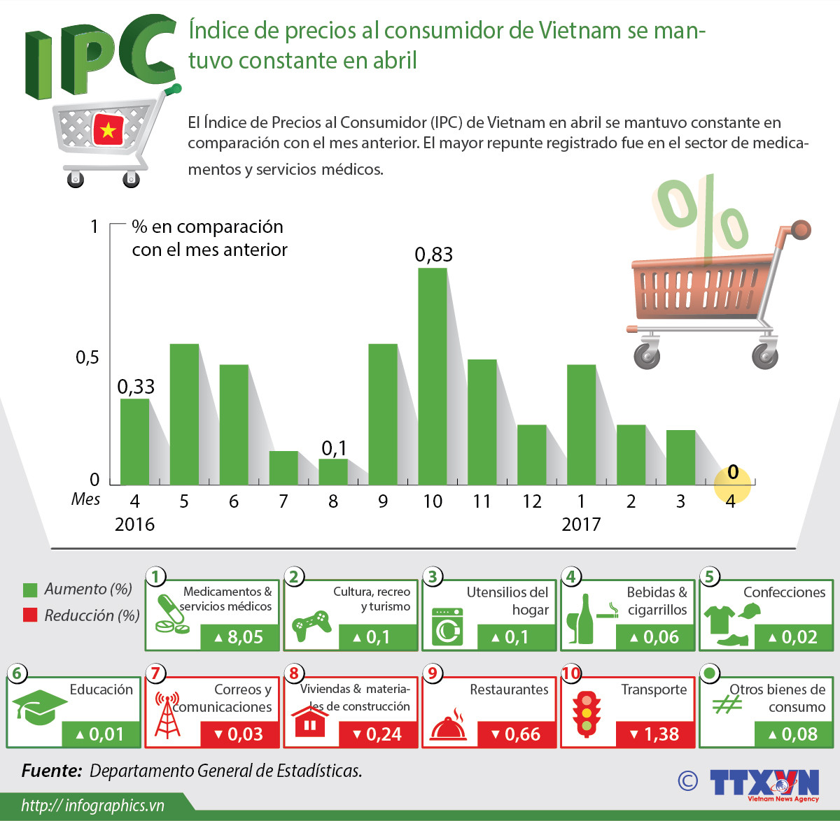 [Infografía] Índice de precios al consumidor de Vietnam se mantuvo constante en abril ảnh 1