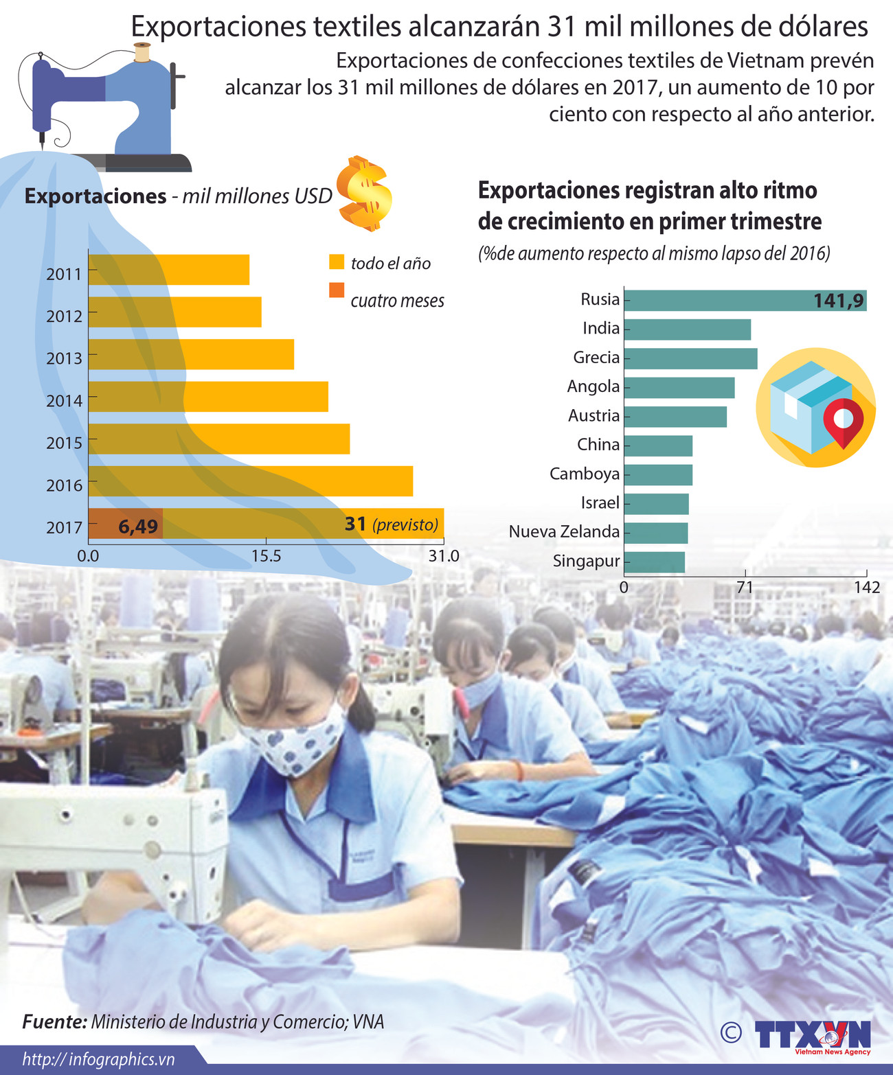[Infografia] Exportaciones textiles alcanzarán 31 mil millones de dólares ảnh 1