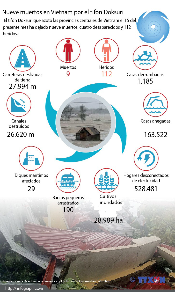 [Infografía] Nueve muertos en Vietnam por el tifón Soksuri ảnh 1
