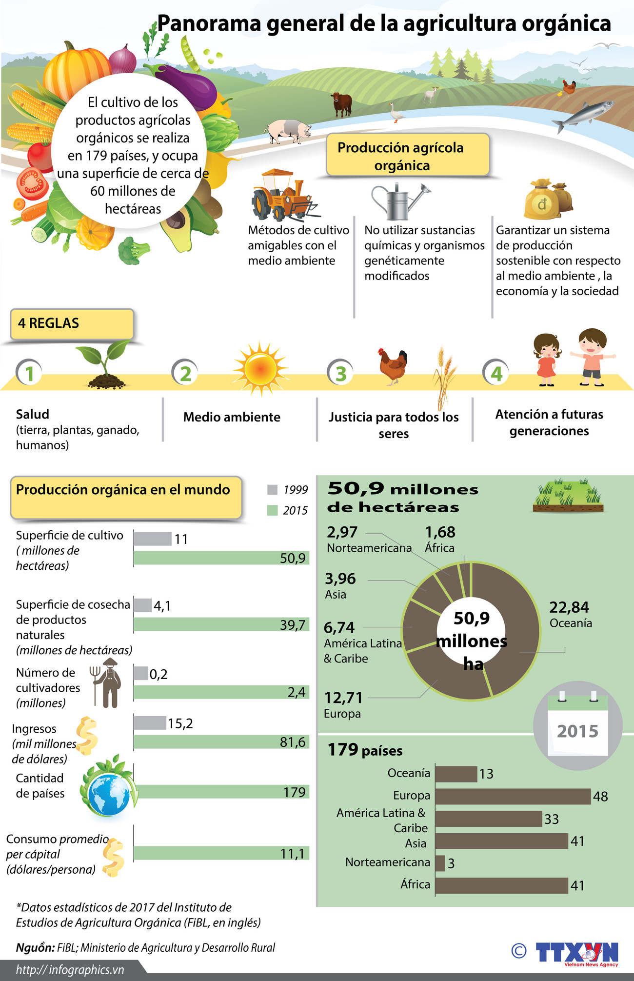 [Infografía] Panorama general de la agricultura orgánica ảnh 1