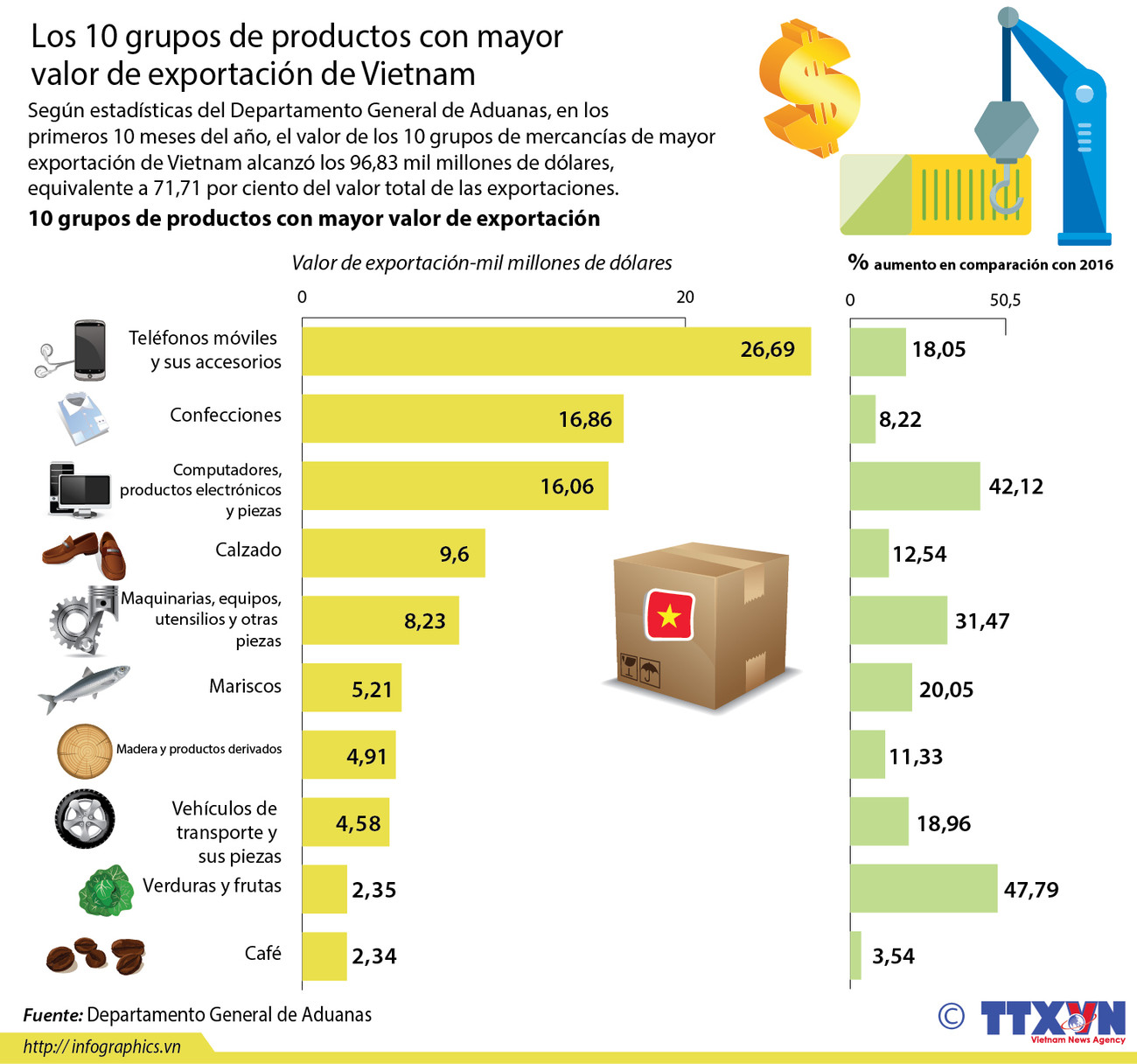 Los 10 grupos de productos con mayor valor de exportación de Vietnam ảnh 1 Los 10 grupos de productos con mayor valor de exportación de Vietnam ảnh 1